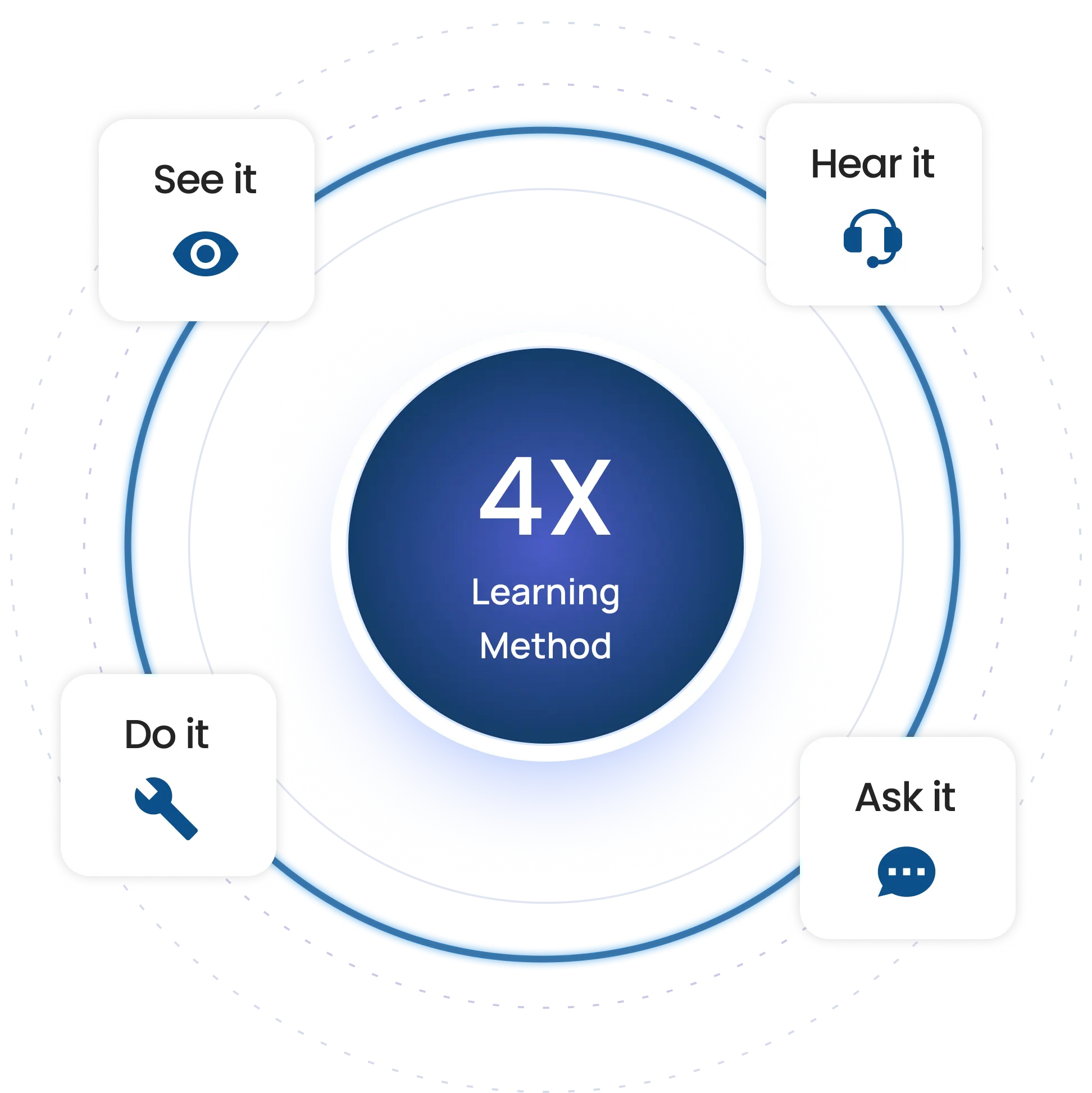4X Learning Method diagram
